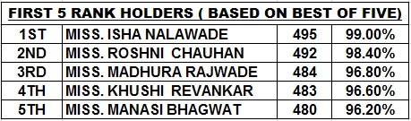 Top Five Rankers 2017